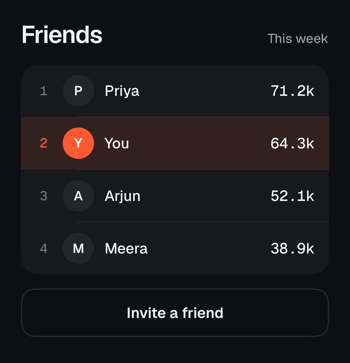 Friends tab: this week's leaderboard.