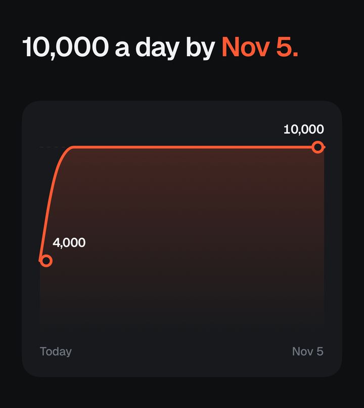 Plan screen: 10,000 a day by Nov 5, rising from 4,000 today.